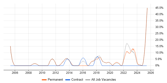 Job vacancy trend for E-Commerce in Cannock