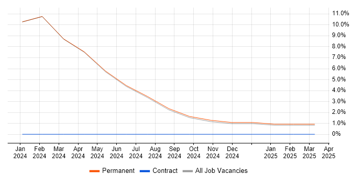 Job vacancy trend for Embedded Systems in Cannock