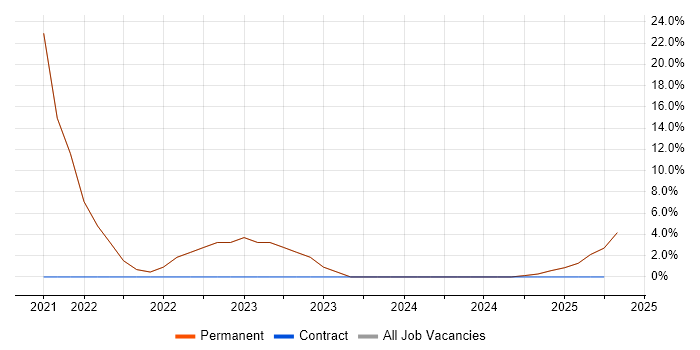 Job vacancy trend for Entra ID in Cannock