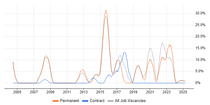 Job vacancy trend for ERP in Cannock Job vacancy trend for ERP in Cannock