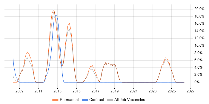 ETL job vacancy trend in Cannock