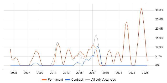 Job vacancy trend for Finance in Cannock