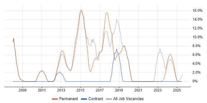 Job vacancy trend for Firewall in Cannock Job vacancy trend for Firewall in Cannock