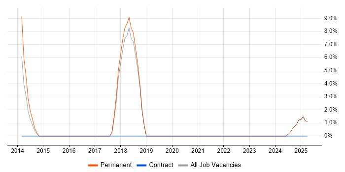 Job vacancy trend for Front-End Developer (Client-Side Developer) in Cannock
