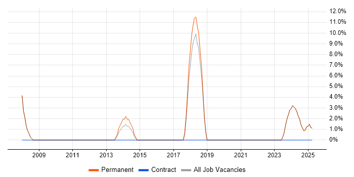 Job vacancy trend for Front End Development in Cannock