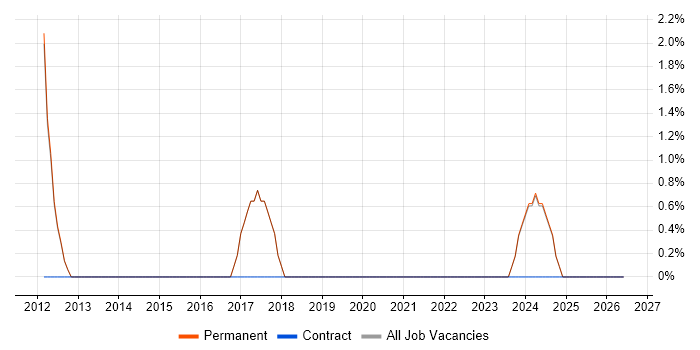 Functional Testing job vacancy trend in Cannock