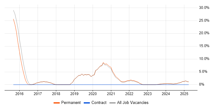 Job vacancy trend for Git in Cannock