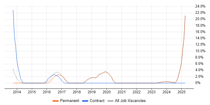 Job vacancy trend for Google in Cannock
