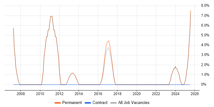 Job vacancy trend for Graduate in Cannock