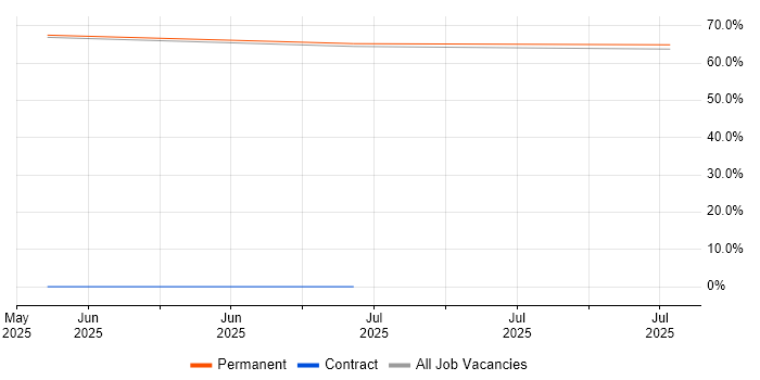 Job vacancy trend for GTM Strategy in Cannock