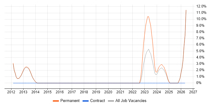 High Availability job vacancy trend in Cannock