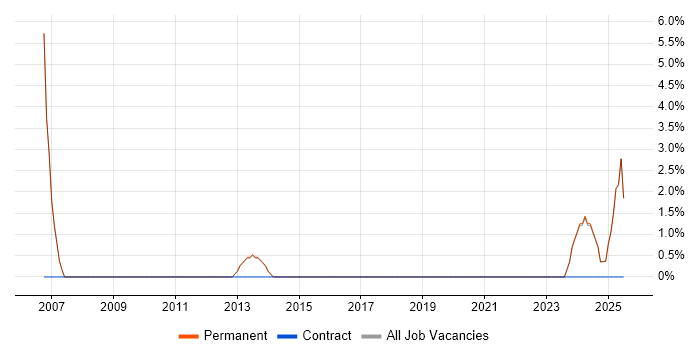 Job vacancy trend for HND in Cannock