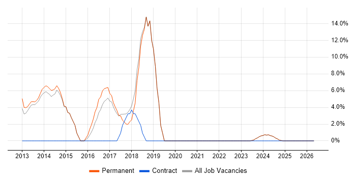 HTML5 job vacancy trend in Cannock