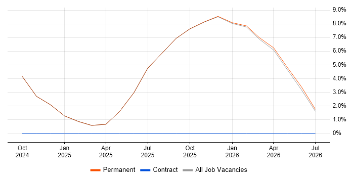 Inclusion and Diversity job vacancy trend in Cannock