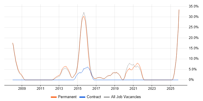 Internet job vacancy trend in Cannock