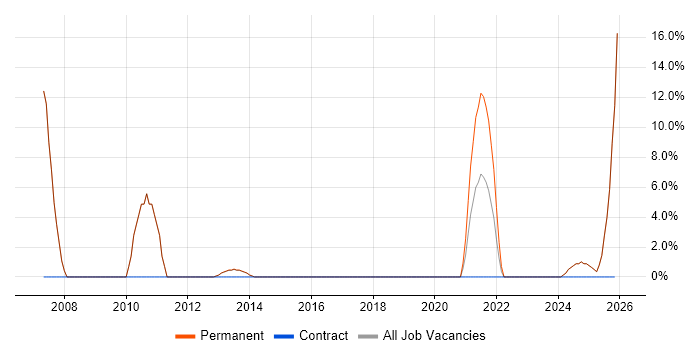 Inventory Management job vacancy trend in Cannock