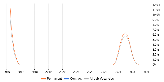 ISO/IEC 27001 job vacancy trend in Cannock