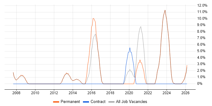 IT Analyst job vacancy trend in Cannock