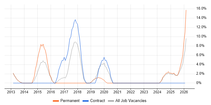 IT Manager job vacancy trend in Cannock