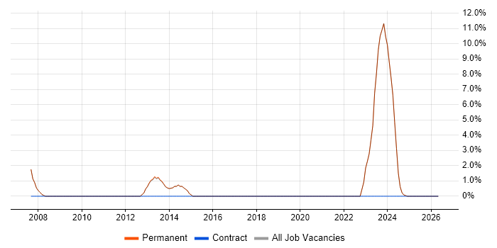 IT Support Analyst job vacancy trend in Cannock
