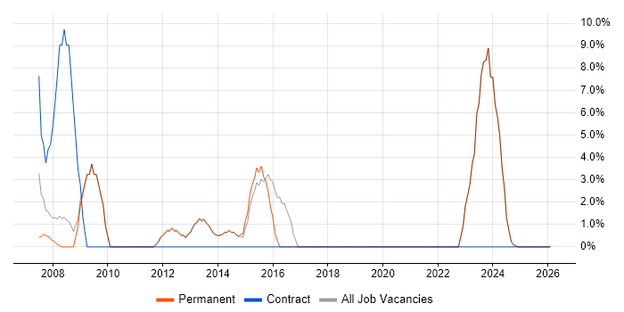 IT Support job vacancy trend in Cannock