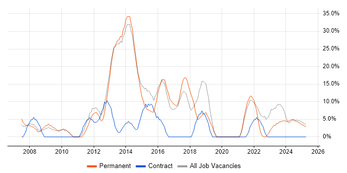 Job vacancy trend for ITIL in Cannock