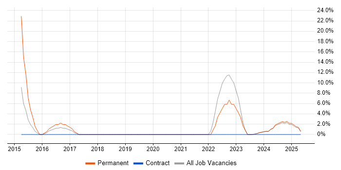 Job vacancy trend for ITSM in Cannock