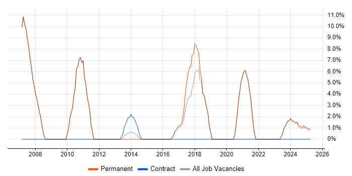 Job vacancy trend for Java in Cannock