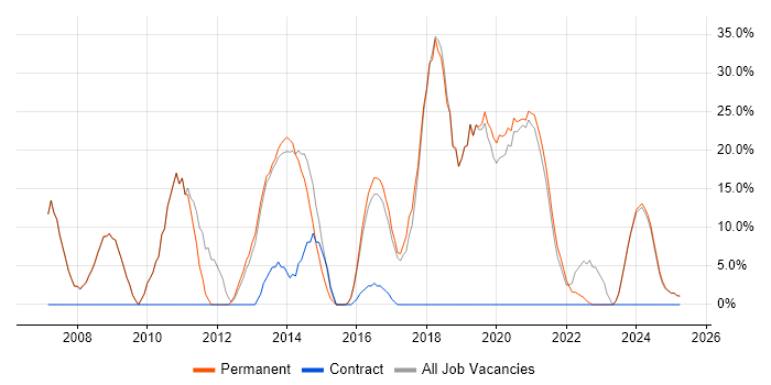 Job vacancy trend for JavaScript in Cannock
