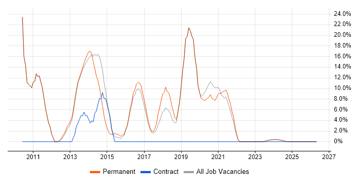 jQuery job vacancy trend in Cannock