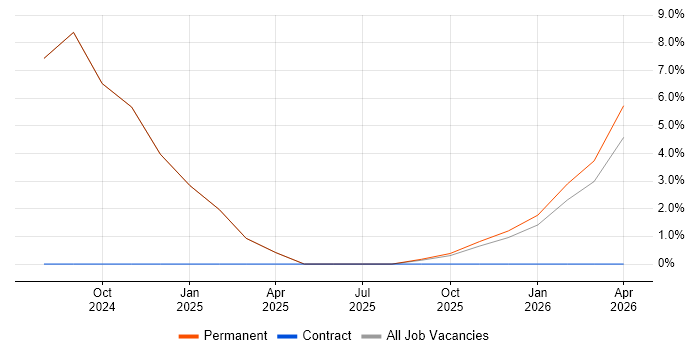 Junior DBA job vacancy trend in Cannock