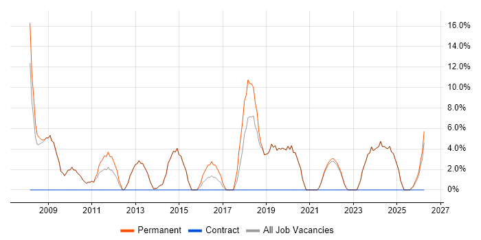 Junior job vacancy trend in Cannock