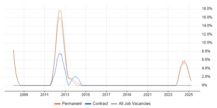 Job vacancy trend for Knowledge Transfer in Cannock