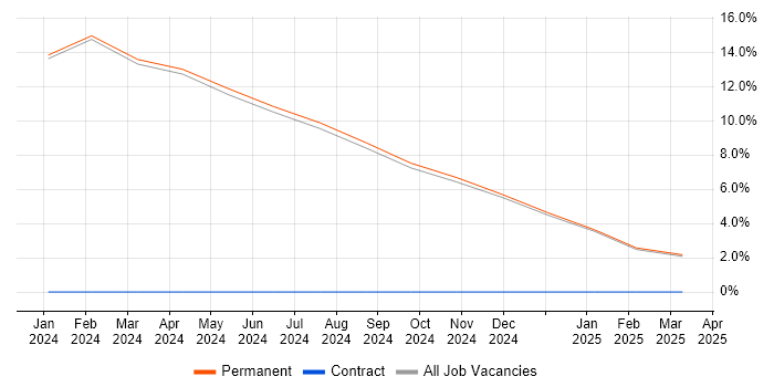 Job vacancy trend for LabVIEW in Cannock