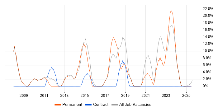 Job vacancy trend for LAN in Cannock Job vacancy trend for LAN in Cannock