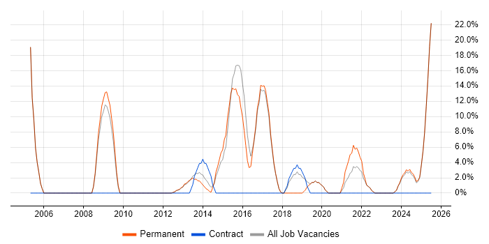 Job vacancy trend for Lead in Cannock