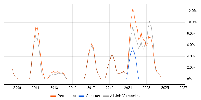Linux job vacancy trend in Cannock