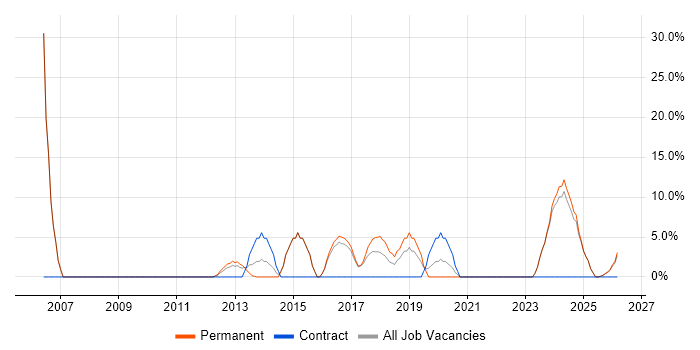Logistics job vacancy trend in Cannock