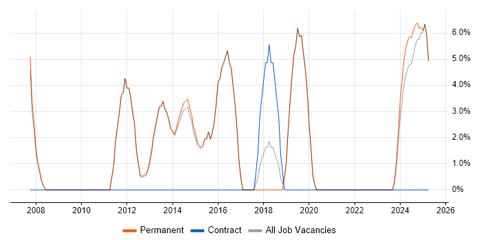 Job vacancy trend for Management Information System in Cannock