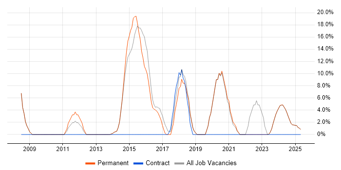 Job vacancy trend for Marketing in Cannock Job vacancy trend for Marketing in Cannock