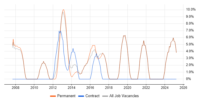 Job vacancy trend for MCSE in Cannock