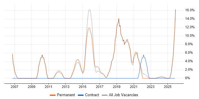 Mentoring job vacancy trend in Cannock