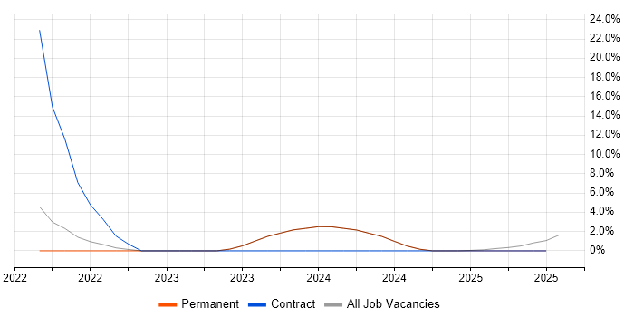 Job vacancy trend for Meraki in Cannock Job vacancy trend for Meraki in Cannock