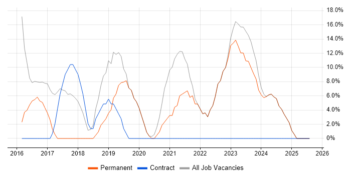 Job vacancy trend for Microsoft 365 in Cannock