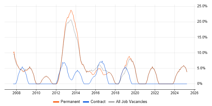 Job vacancy trend for Microsoft Certification in Cannock