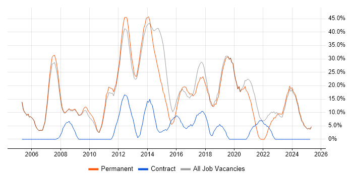 Job vacancy trend for Microsoft in Cannock