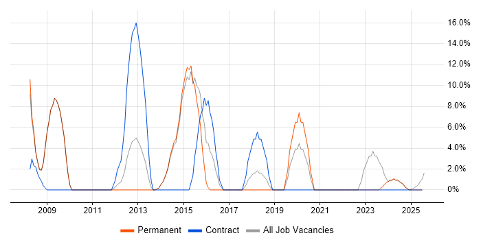 Job vacancy trend for Migration in Cannock Job vacancy trend for Migration in Cannock