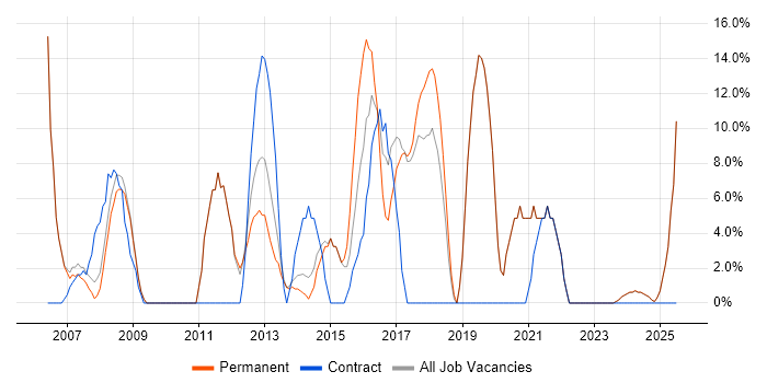Job vacancy trend for Microsoft Excel in Cannock