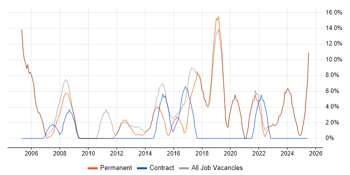 Job vacancy trend for Microsoft Office in Cannock