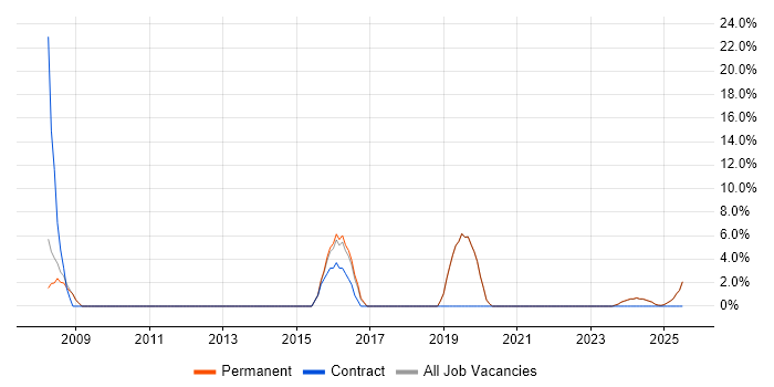 Job vacancy trend for Microsoft PowerPoint in Cannock